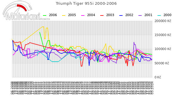 Triumph Tiger 955i 2000-2006