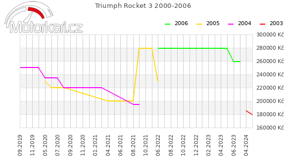 Triumph Rocket 3 2000-2006