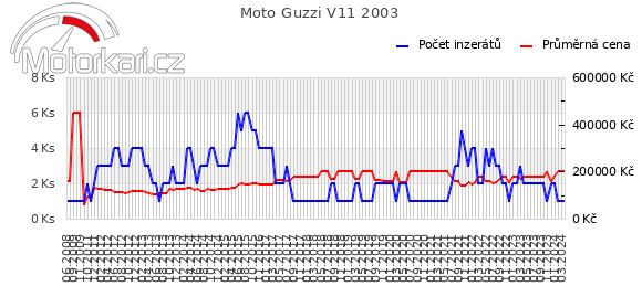 Moto Guzzi V11 2003