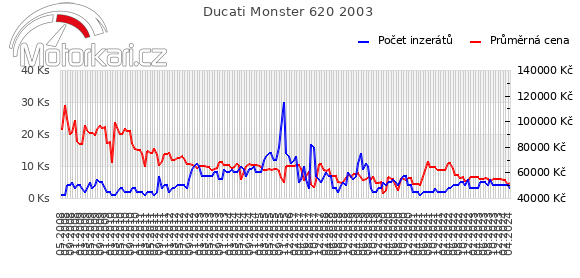 Ducati Monster 620 2003