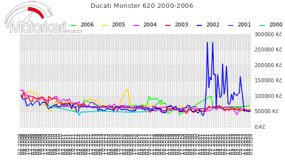 Ducati Monster 620 2000-2006