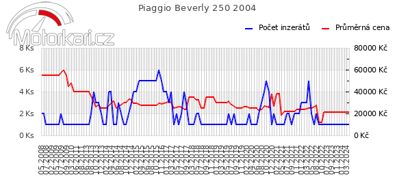 Piaggio Beverly 250 2004