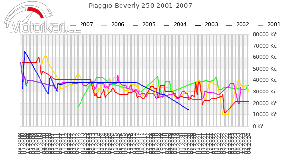 Piaggio Beverly 250 2001-2007