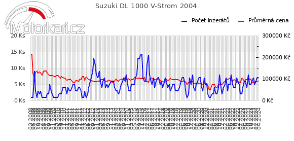 Suzuki DL 1000 V-Strom 2004