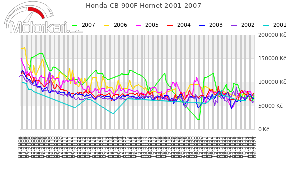Honda CB 900F Hornet 2001-2007