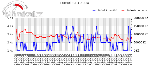 Ducati ST3 2004