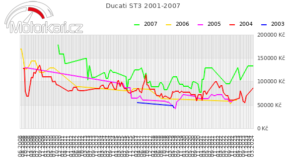 Ducati ST3 2001-2007