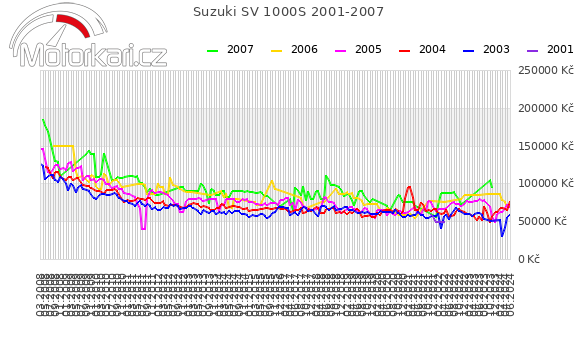 Suzuki SV 1000S 2001-2007