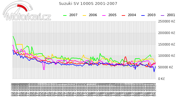 Suzuki SV 1000S 2001-2007