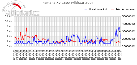 Yamaha XV 1600 WildStar 2004