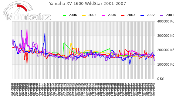 Yamaha XV 1600 WildStar 2001-2007