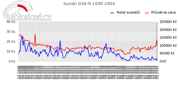 Suzuki GSX-R 1000 2004