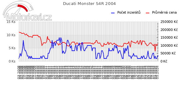 Ducati Monster S4R 2004