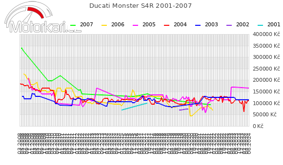 Ducati Monster S4R 2001-2007