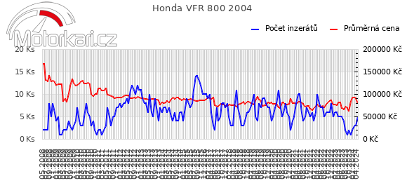 Honda VFR 800 2004