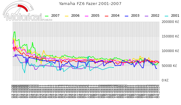 Yamaha FZ6 Fazer 2001-2007