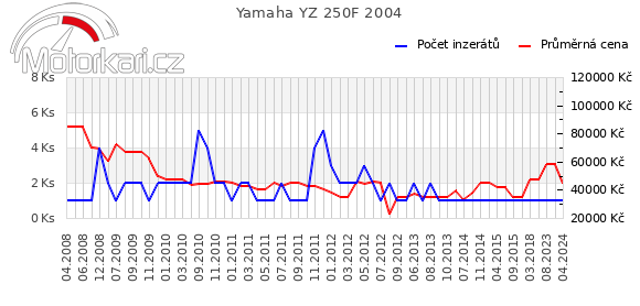 Yamaha YZ 250F 2004