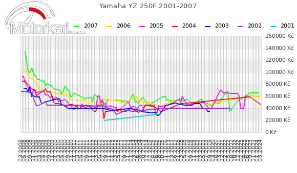 Yamaha YZ 250F 2001-2007
