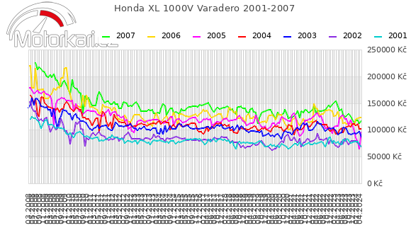 Honda XL 1000V Varadero 2001-2007