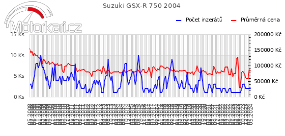 Suzuki GSX-R 750 2004