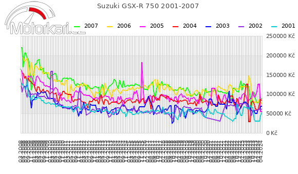 Suzuki GSX-R 750 2001-2007