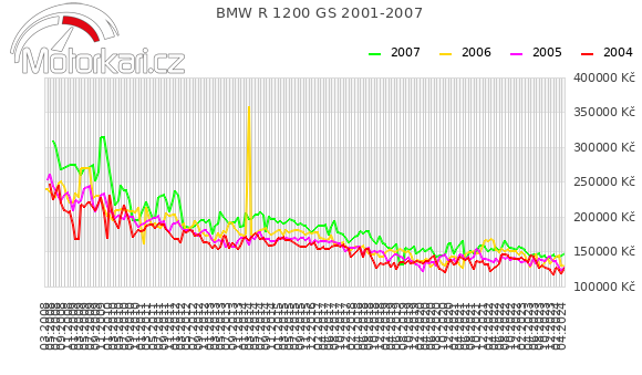BMW R 1200 GS 2001-2007