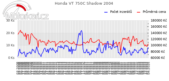 Honda VT 750C Shadow 2004