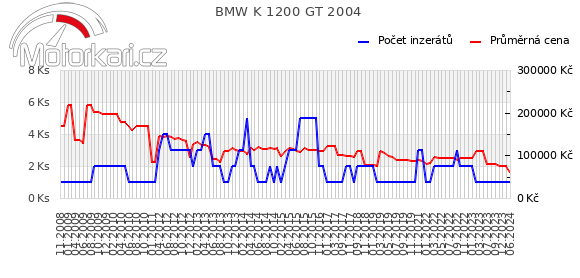 BMW K 1200 GT 2004