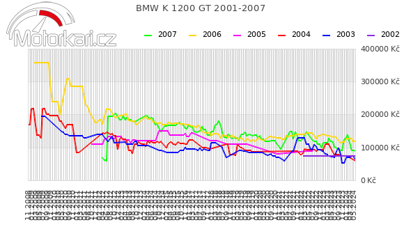 BMW K 1200 GT 2001-2007