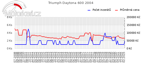 Triumph Daytona 600 2004