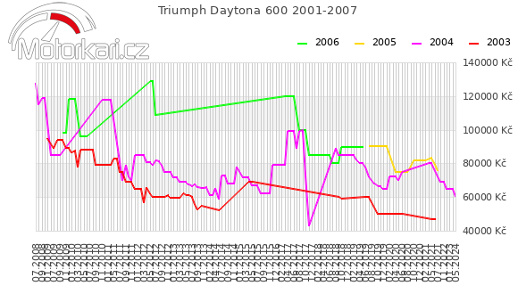 Triumph Daytona 600 2001-2007