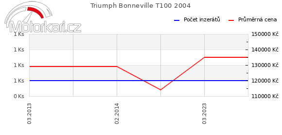 Triumph Bonneville T100 2004