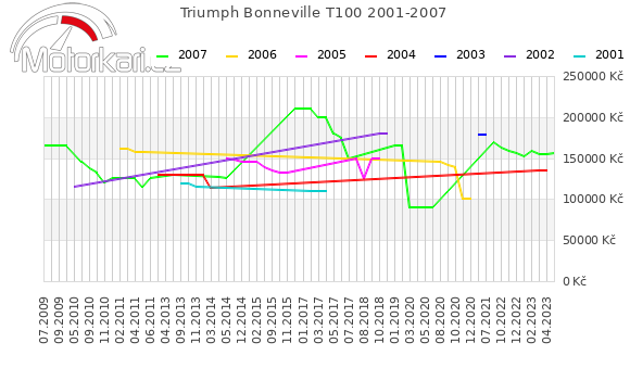 Triumph Bonneville T100 2001-2007