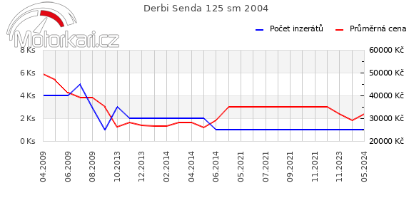 Derbi Senda 125 sm 2004