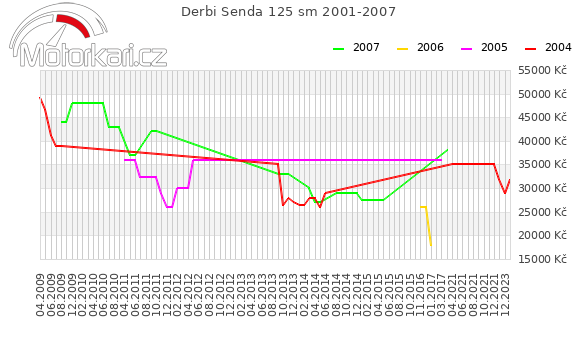 Derbi Senda 125 sm 2001-2007