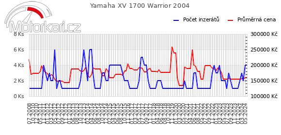 Yamaha XV 1700 Warrior 2004