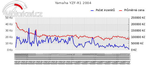 Yamaha YZF-R1 2004