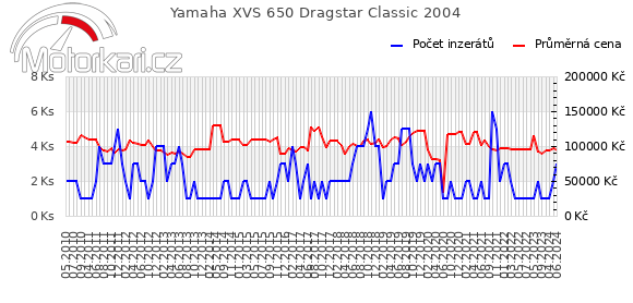 Yamaha XVS 650 Dragstar Classic 2004