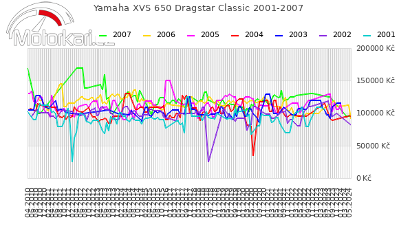 Yamaha XVS 650 Dragstar Classic 2001-2007