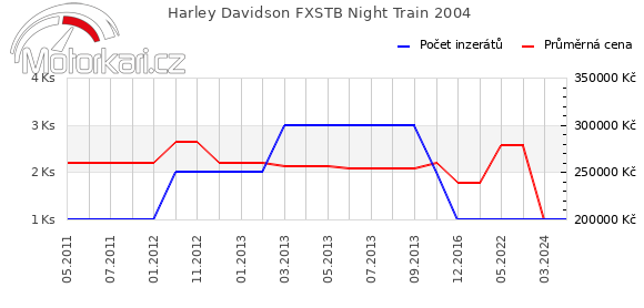Harley Davidson FXSTB Night Train 2004