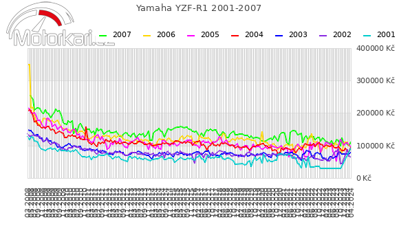 Yamaha YZF-R1 2001-2007