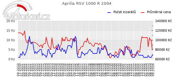 Aprilia RSV 1000 R 2004