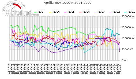 Aprilia RSV 1000 R 2001-2007