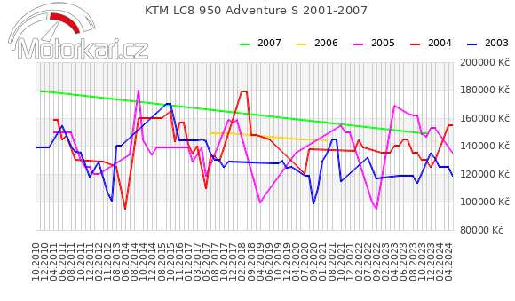 KTM LC8 950 Adventure S 2001-2007
