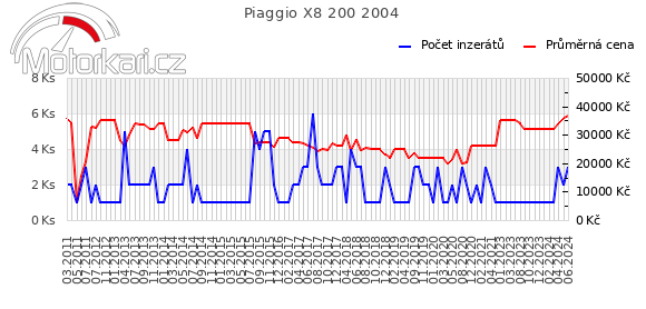 Piaggio X8 200 2004