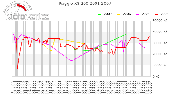 Piaggio X8 200 2001-2007