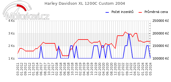 Harley Davidson XL 1200C Custom 2004