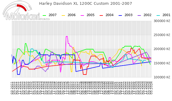 Harley Davidson XL 1200C Custom 2001-2007