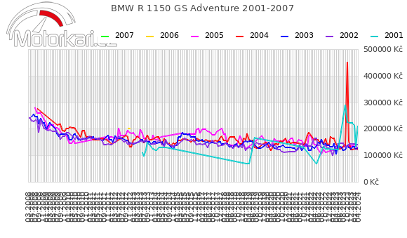 BMW R 1150 GS Adventure 2001-2007