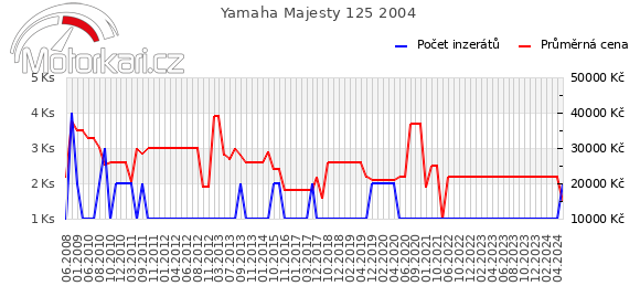 Yamaha Majesty 125 2004